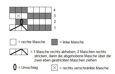Strickschrift zu Strickwolldecke